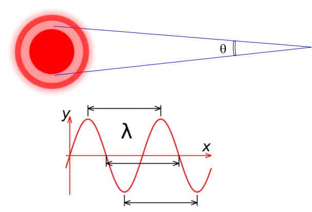 light aperture equation