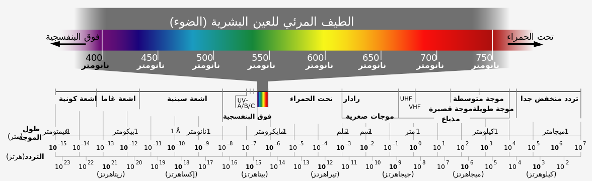 طاق الأشعة فوق البنفسجية يبدأ إلى اليسار من الضوء المرئي . تعطي الأرقام أسفل الرسم طول الموجة وكذلك تردد الموجات.